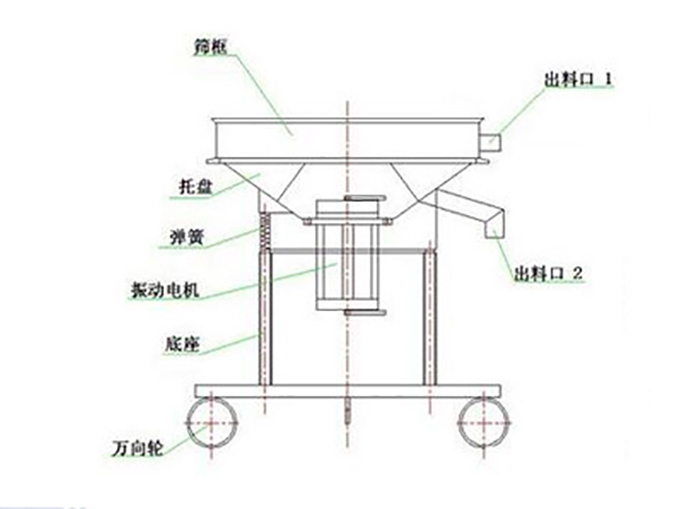 高頻過濾篩結構:托盤,彈簧,振動電機,底座,萬向輪,出料口等
